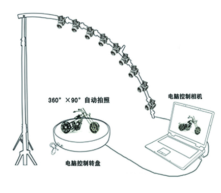 環(huán)拍,360度環(huán)拍